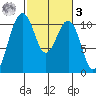 Coupeville tide chart for Tuesday, March 3, 2026