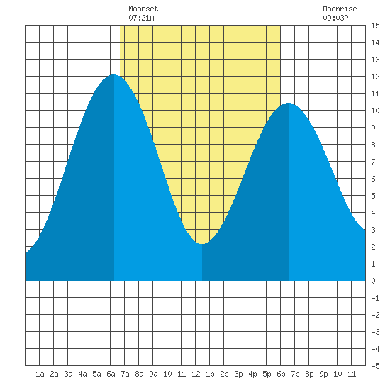 Coupeville tide chart for Thursday, March 5, 2026