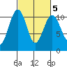 Coupeville tide chart for Thursday, March 5, 2026