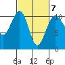 Coupeville tide chart for Saturday, March 7, 2026