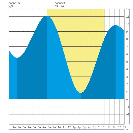 Coupeville tide chart for Sunday, March 8, 2026