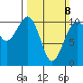 Coupeville tide chart for Sunday, March 8, 2026