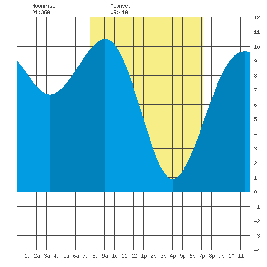Coupeville tide chart for Monday, March 9, 2026