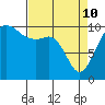 Coupeville tide chart for Friday, April 10, 2026