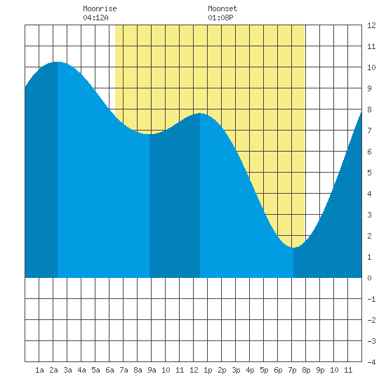 Coupeville tide chart for Saturday, April 11, 2026
