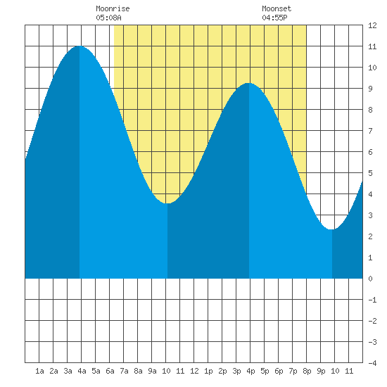 Coupeville tide chart for Tuesday, April 14, 2026
