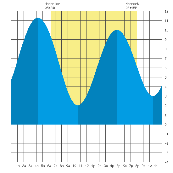 Coupeville tide chart for Wednesday, April 15, 2026
