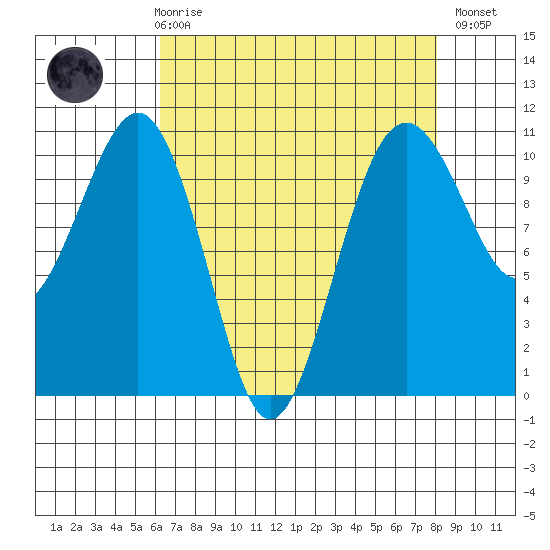Coupeville tide chart for Friday, April 17, 2026