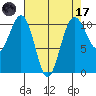 Coupeville tide chart for Friday, April 17, 2026