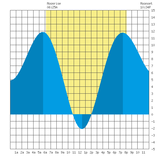 Coupeville tide chart for Saturday, April 18, 2026