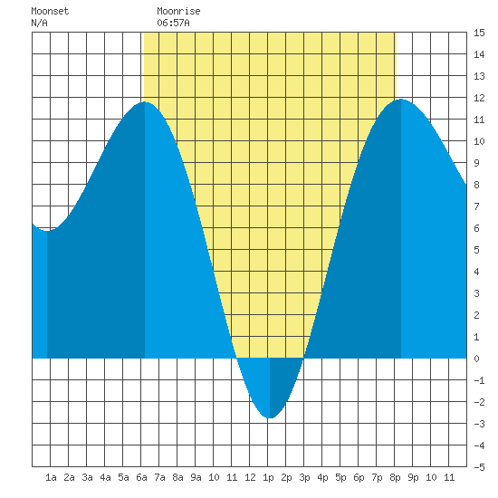 Coupeville tide chart for Sunday, April 19, 2026