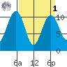 Coupeville tide chart for Wednesday, April 1, 2026