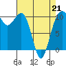 Coupeville tide chart for Tuesday, April 21, 2026