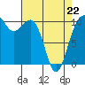 Coupeville tide chart for Wednesday, April 22, 2026