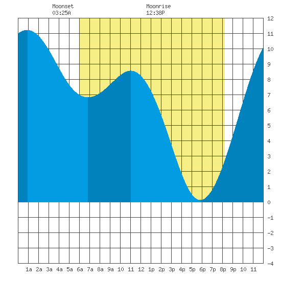 Coupeville tide chart for Friday, April 24, 2026