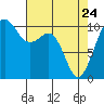 Coupeville tide chart for Friday, April 24, 2026