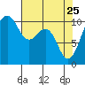 Coupeville tide chart for Saturday, April 25, 2026