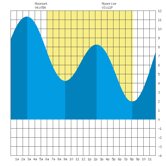 Coupeville tide chart for Sunday, April 26, 2026