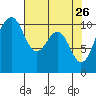 Coupeville tide chart for Sunday, April 26, 2026
