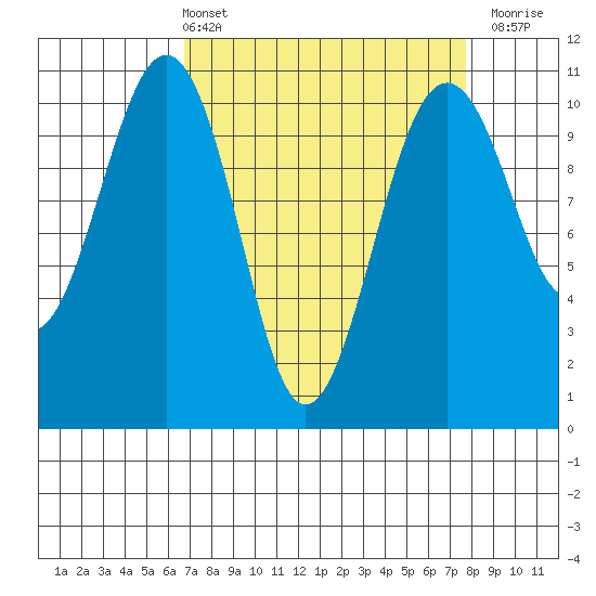 Coupeville tide chart for Thursday, April 2, 2026