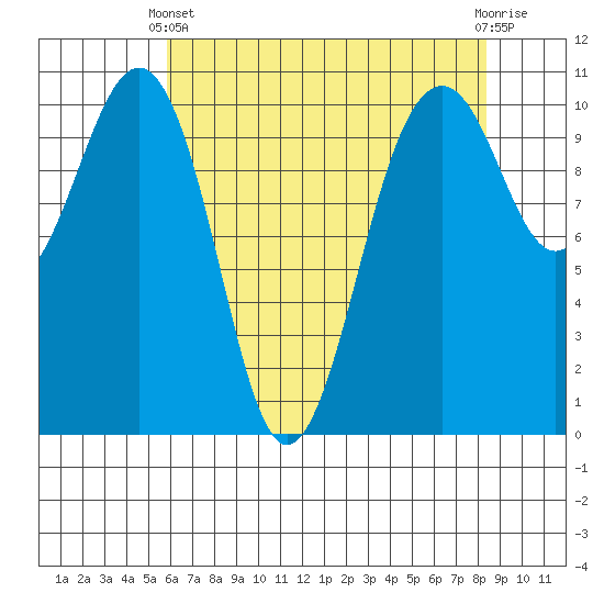 Coupeville tide chart for Thursday, April 30, 2026