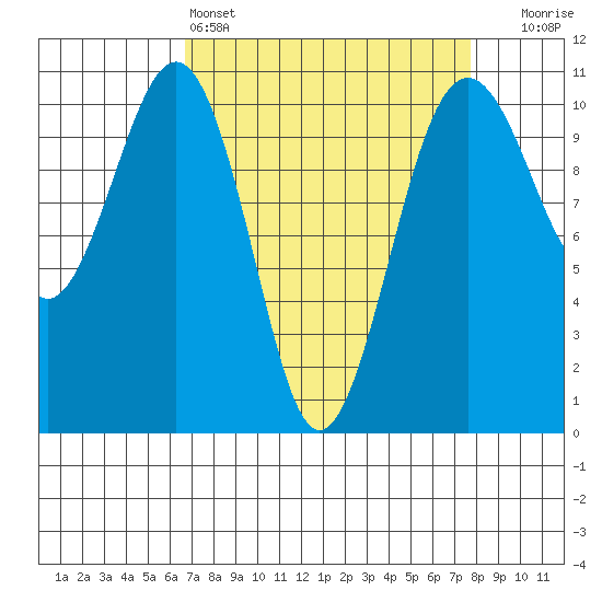 Coupeville tide chart for Friday, April 3, 2026