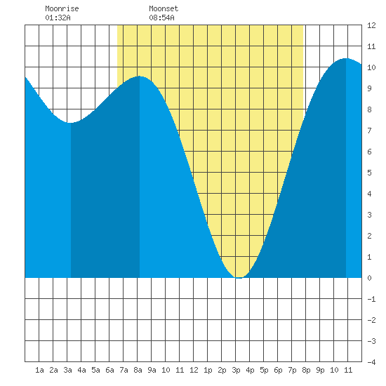 Coupeville tide chart for Tuesday, April 7, 2026