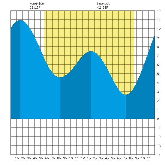 Coupeville tide chart for Monday, May 11, 2026