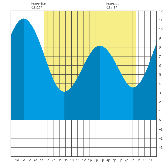 Coupeville tide chart for Tuesday, May 12, 2026