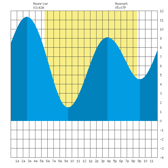 Coupeville tide chart for Wednesday, May 13, 2026