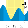 Coupeville tide chart for Wednesday, May 13, 2026