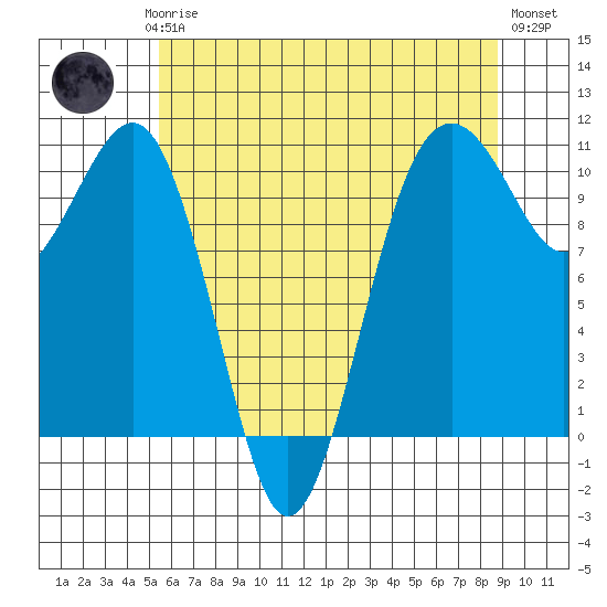 Coupeville tide chart for Saturday, May 16, 2026