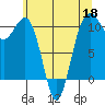 Coupeville tide chart for Monday, May 18, 2026