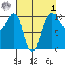Coupeville tide chart for Friday, May 1, 2026