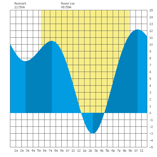 Coupeville tide chart for Wednesday, May 20, 2026