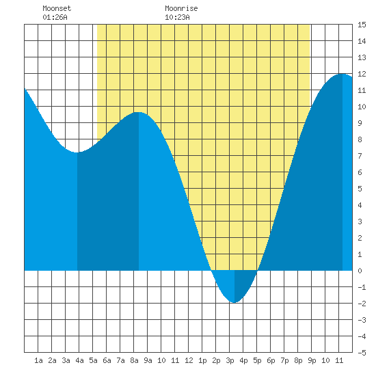 Coupeville tide chart for Thursday, May 21, 2026