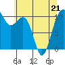 Coupeville tide chart for Thursday, May 21, 2026