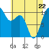 Coupeville tide chart for Friday, May 22, 2026