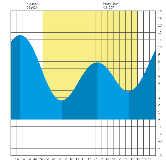 Coupeville tide chart for Monday, May 25, 2026