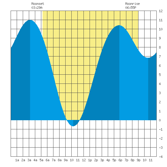 Coupeville tide chart for Thursday, May 28, 2026