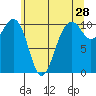 Coupeville tide chart for Thursday, May 28, 2026