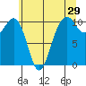 Coupeville tide chart for Friday, May 29, 2026