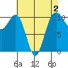 Coupeville tide chart for Saturday, May 2, 2026