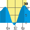 Coupeville tide chart for Saturday, May 30, 2026