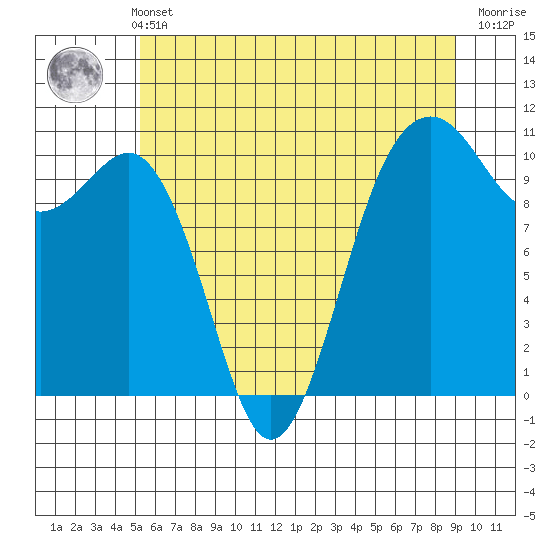 Coupeville tide chart for Sunday, May 31, 2026