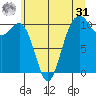 Coupeville tide chart for Sunday, May 31, 2026