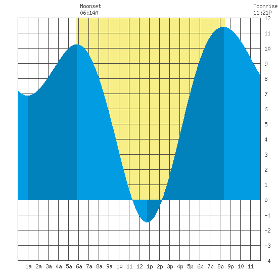 Coupeville tide chart for Sunday, May 3, 2026