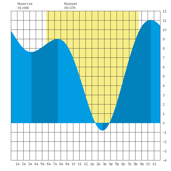 Coupeville tide chart for Wednesday, May 6, 2026