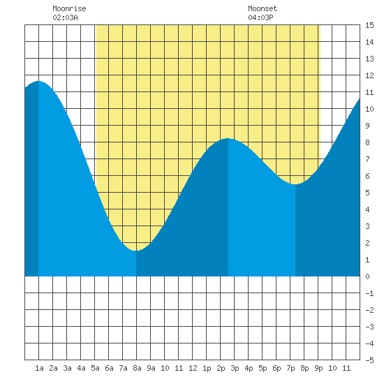 Coupeville tide chart for Wednesday, June 10, 2026