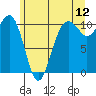 Coupeville tide chart for Friday, June 12, 2026